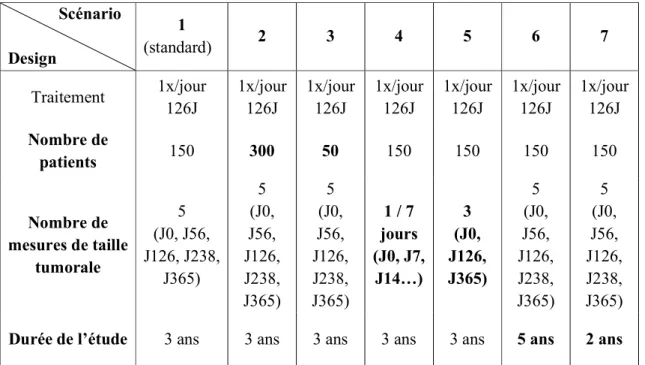 Tableau 1. Design d’étude de phase II pour les différents scénarios évalués 