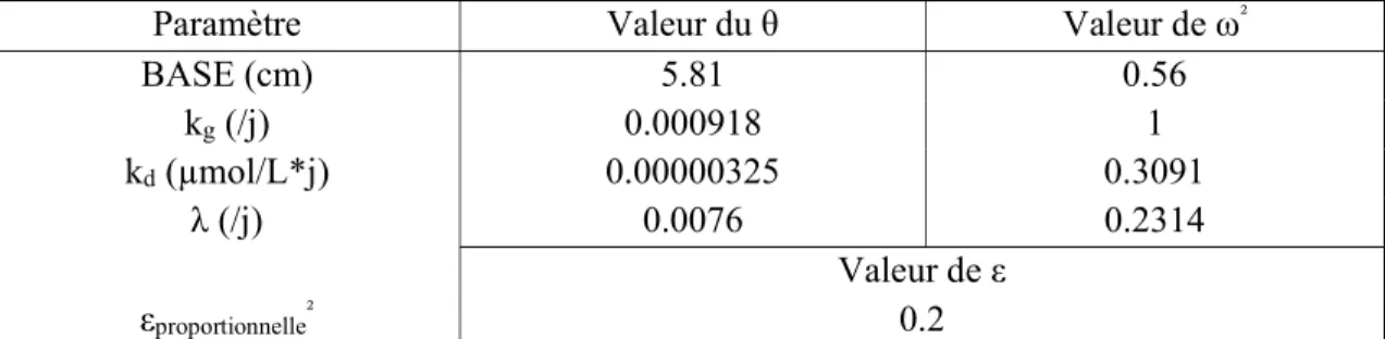 Tableau 2. Valeurs des paramètres du modèle de simulation TGI d’étude de phase II 