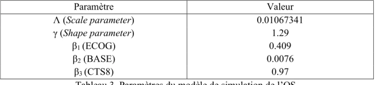 Tableau 3. Paramètres du modèle de simulation de l’OS. 