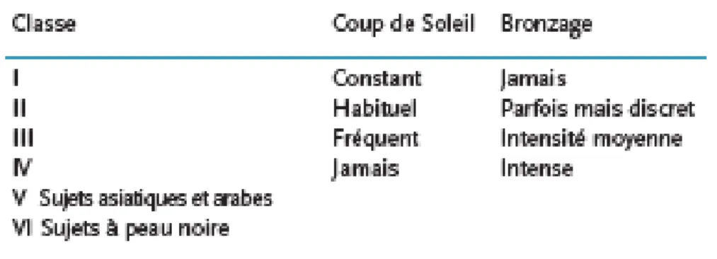Tableau 1 : Phototypes selon Fitzpatrick  11