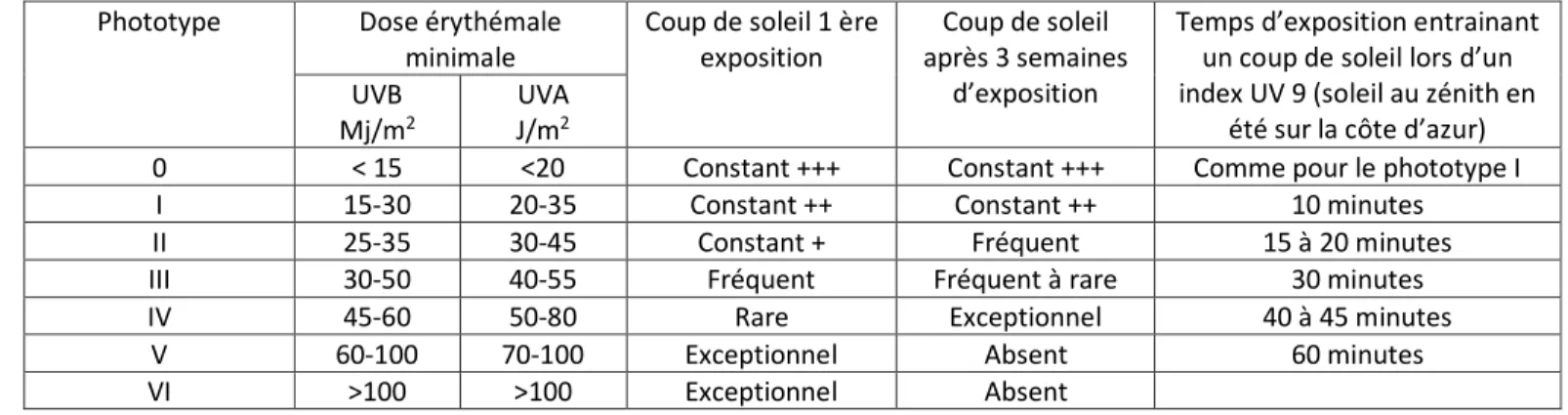 Tableau 3 : Réaction des phototypes face au soleil  12, 130,131 