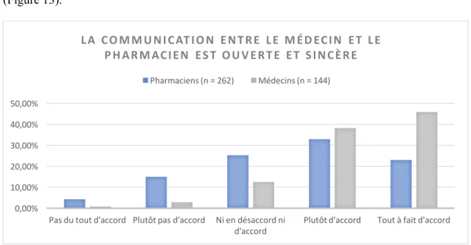 Figure 13 : La communication entre le médecin et le pharmacien est ouverte et sincère 0,00%10,00%20,00%30,00%40,00%50,00%