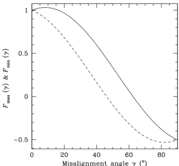 Fig. 9. Maximum (solid curve) and minimum (dashed curve) val- val-ues of the misalignment correction factor F (see Eq