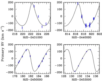 Fig. 1. Confidence contours for the best-fit parameters of the ad- ad-justment of the full set of 81 RV data of the primary star with Eqs