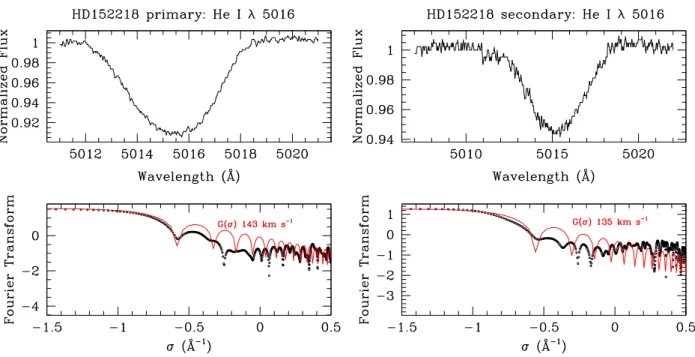 Fig. 4. He i λ 5016 line profiles as derived from the separated spectra and Fourier transform of the latter along with the best-match rotational profile for the primary (left panel) and secondary (right panel).