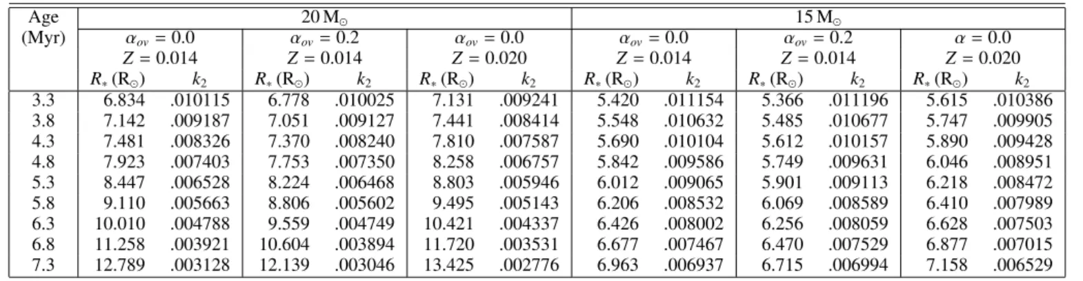 Table 4. Evolution of the internal structure constant k 2 and the radius of 15 M  and 20 M  CLES model stars as a function of age, overshooting parameter, and metallicity.
