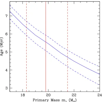Fig. 8. Relation between the age of HD 152218 and the mass of the primary star. The blue solid curve corresponds to the  combi-nation of age and primary mass in our CLES models (assuming Z = 0.014 and α = 0.0) that reproduce exactly the observed rate of ap