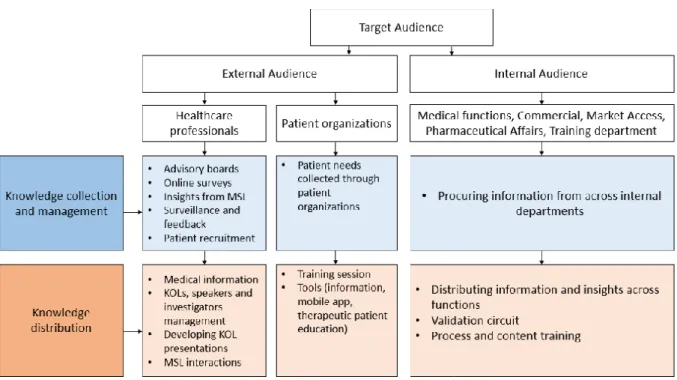 Figure n° 2 : Medical Affairs’ activities for both external and internal audiences  adapted from Jain, S