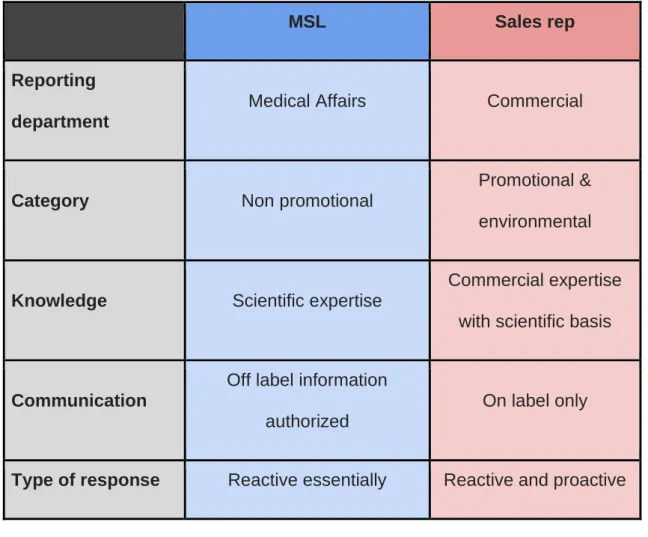 Table I : MSL versus Sales rep 