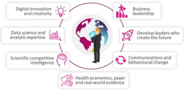 Figure n° 5 : Core Medical Affairs competencies (extracted from Bedenkov et al. 