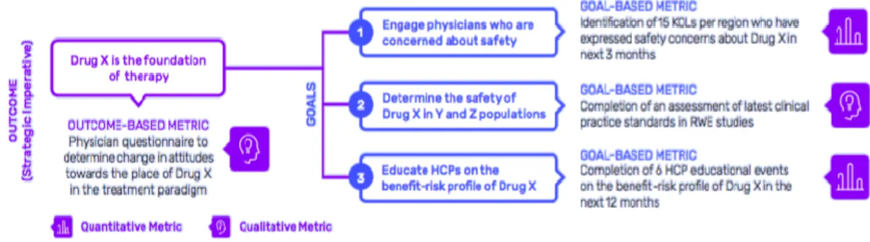 Figure n° 7 : Example of goal- and outcome-oriented metrics aligned with  strategic objectives (extracted from Arbet-Engels et al., 2018) (23) 