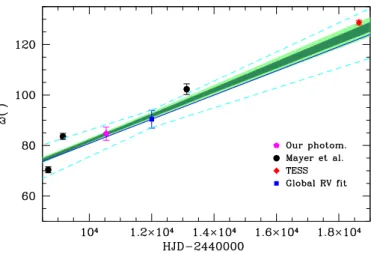 Table 6: Best-fit values of ω from photometry. Epoch N ∆ t Filter ω HJD-2 440 000 (d) ( ◦ ) 8686.5 234 9.05 U BV 70.4 ± 1.2 9157.0 246 9.92 U BV 83.6 ± 1.2 13123.5 220 11.20 U BV 102.3 ± 2.1 10545.0 125 27.97 c 2 84.7 ± 2.6 18641.4 12 372 23.04 TESS 128.7 