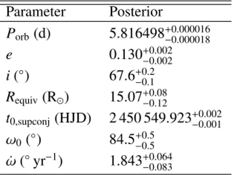 Table 7: Posteriors for all marginalised parameters from the PHOEBE 2 analysis using emcee.