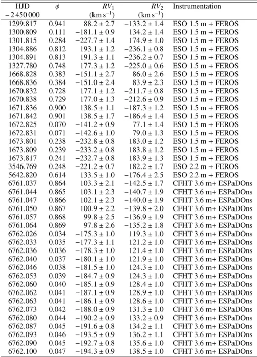 Table A.1: Journal of the spectroscopic observations of HD 152 248. Column 1 gives the heliocentric Julian date (HJD) of the observations at mid-exposure