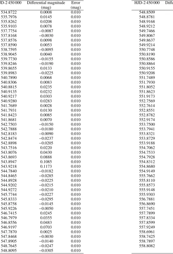 Table B.1: Journal of the photometric observations through the He ii λ 4686 filter.