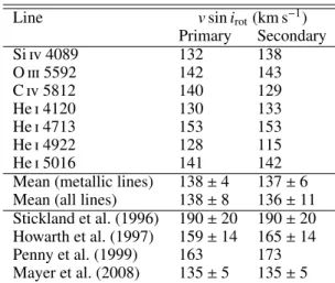 Table 1: Best-fit projected rotational velocities as derived from the disentangled spectra of HD 152 248.