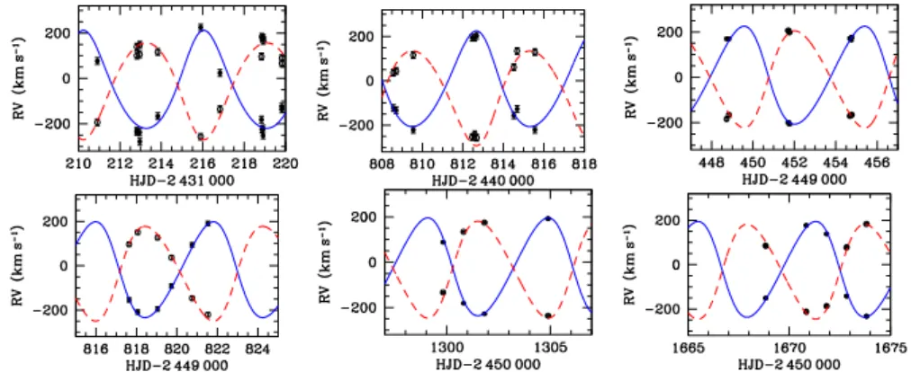 Figure 1. Comparison between the measured RVs of the primary (filled dots) and secondary (open dots) and the RV curves obtained with the best-fit parameters