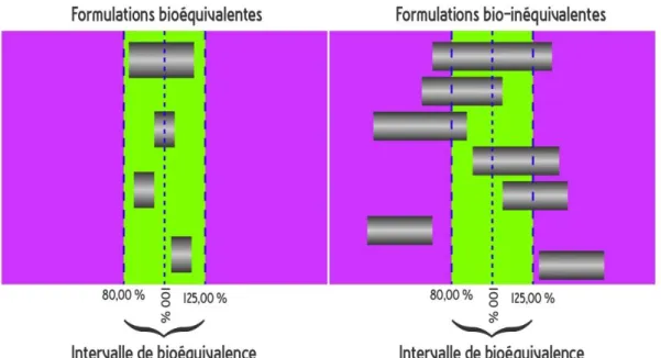Figure 5 : Les intervalles de bioéquivalence. (15) 