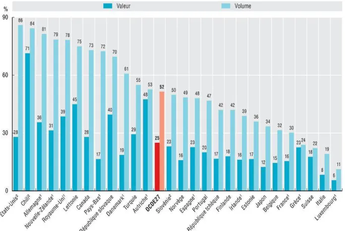 Figure 8 : La part en volume et en valeur des génériques vendus par rapport à  l’ensemble des médicaments, dans les différents pays du Monde en 2015