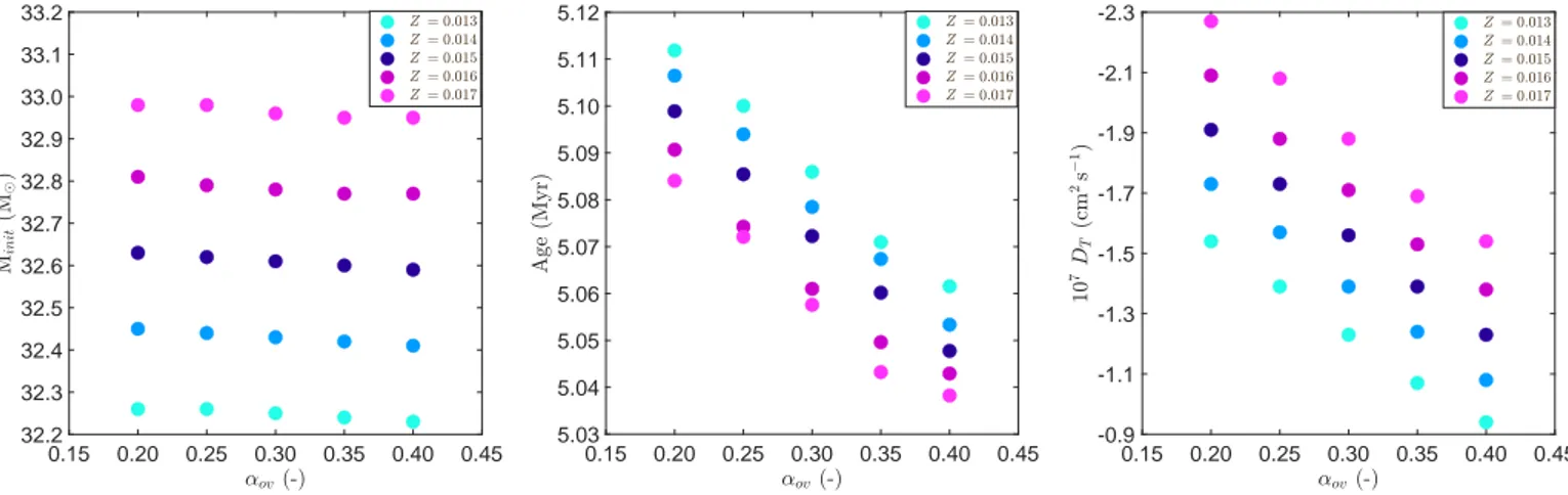 Fig. 9. Initial mass M init of the star (left panel), current age of the star (middle panel), and turbulent di ﬀ usion coe ﬃ cient D T (right panel) as a function of α ov for di ﬀ erent values of the metallicity Z .