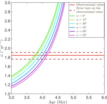 Fig. 18. Evolution of the apsidal motion rate as a function of stellar age for Clés models with an initial mass of 31.0 M ⊙ and α ov = 0.20 for diﬀerent misalignment angles α of the stellar rotation axes with respect to the normal to the orbital plane in t