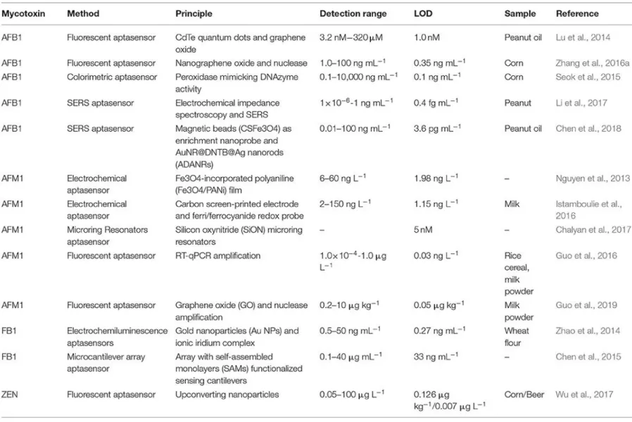 Table 4: Summary of aptasensor for aflatoxins analysis and fumonisins and zearalenone