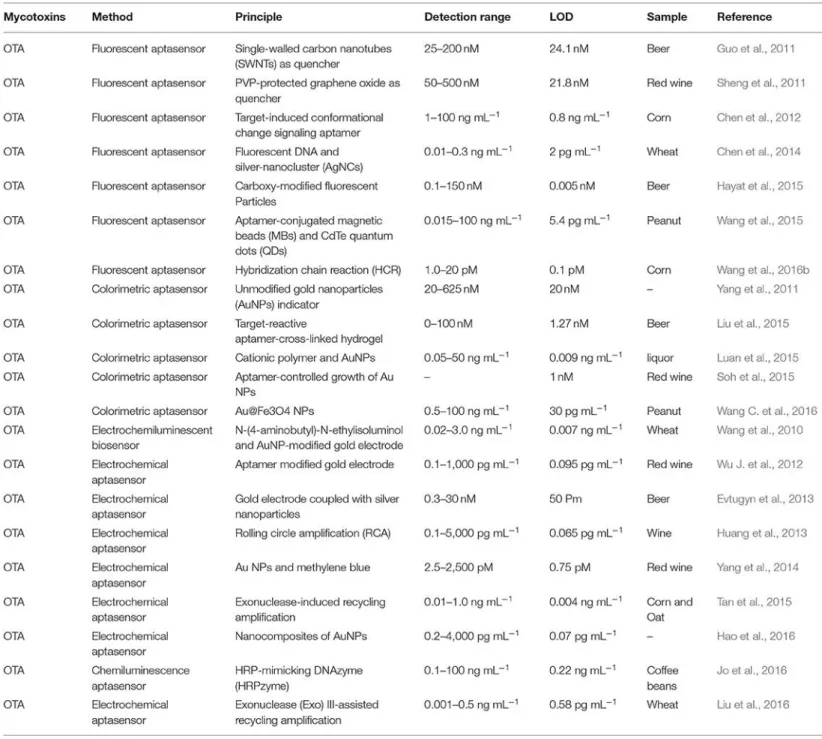 Table 3: Summary of aptasensors for the analysis of ochratoxin A. 