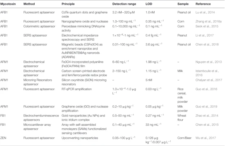 TABLE 4 | Summary of aptasensor for aflatoxins analysis and fumonisins and zearalenone.