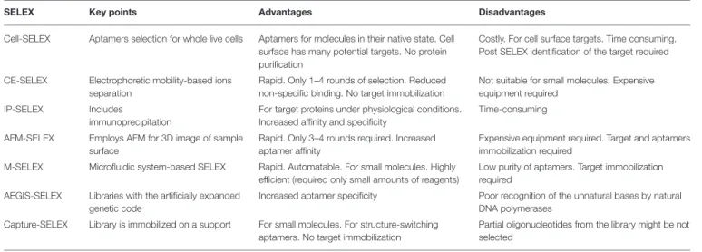 TABLE 2 | Comparison of the current SELEX-based aptamer selection techniques (Zhang et al., 2019).