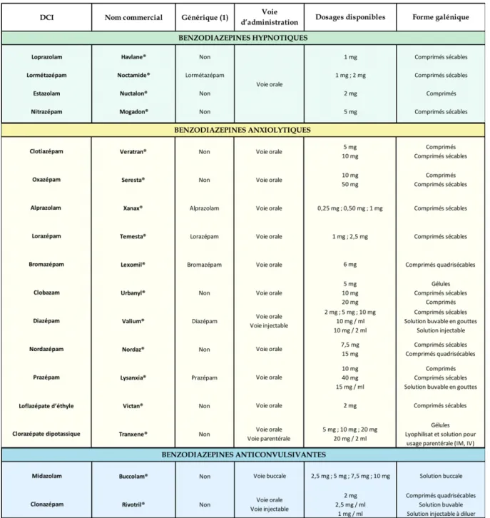 Tableau 1 : Liste des benzodiazépines disponibles à l’officine et indications 
