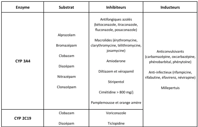 Tableau  3 :  Inhibiteurs  et  inducteurs  des  cytochromes  actifs  dans  le  métabolisme  des  benzodiazépines  