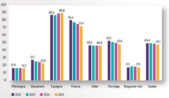 Figure  8 :  Niveau  de  consommation  des  benzodiazépines  dans  huit  pays  européens,  en  DDJ/1000 habitants/J entre 2012 et 2015 (source : ansm.fr) 