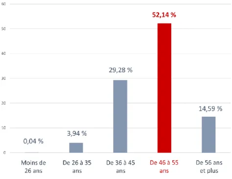 Figure 2. Pyramide des âges des délégués médicaux en 2016 [11] 