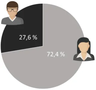 Figure 3. Répartition hommes/femmes chez les délégués médicaux en 2017 [8] 