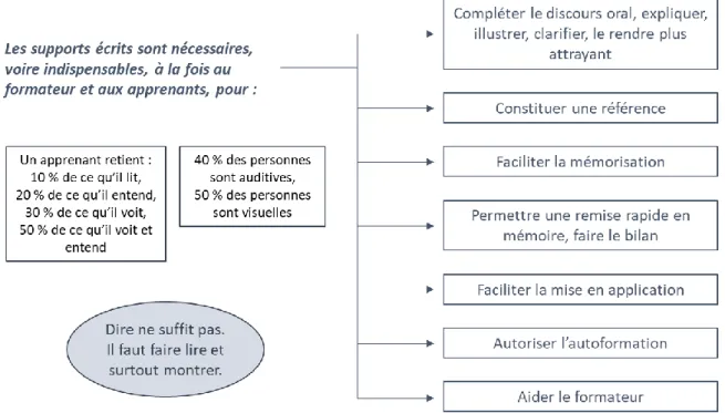 Figure 4. Rôles des supports pédagogiques en formation [21] 