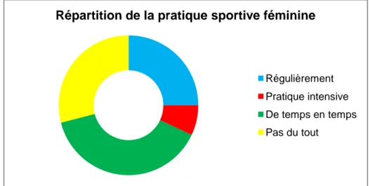 Figure 13 : Pratique du sport chez les françaises en 2007 (18)