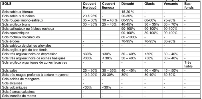 Tableau 3: : Le ruissellement en  fonction de l’état de surface et  de la situation topographique  SOLS Couvert 