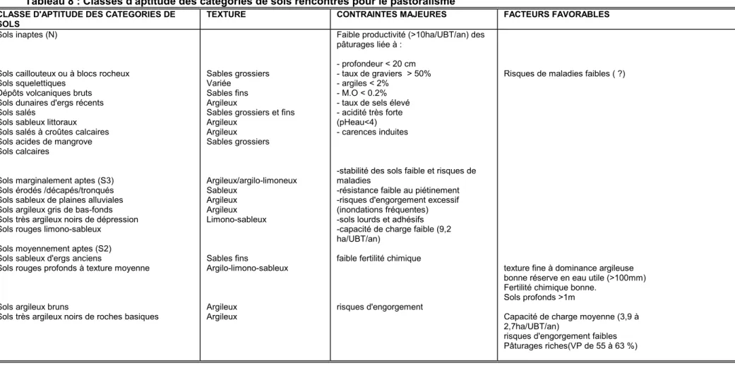Tableau 8 : Classes d'aptitude des catégories de sols rencontrés pour le pastoralisme CLASSE D'APTITUDE DES CATEGORIES DE 