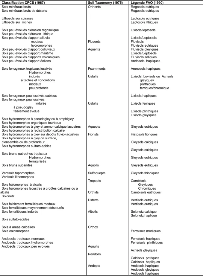 Tableau 1: Tentative de comparaison des différentes classifications pédologiques des principaux  groupes de sols de la région des pays du CILSS 