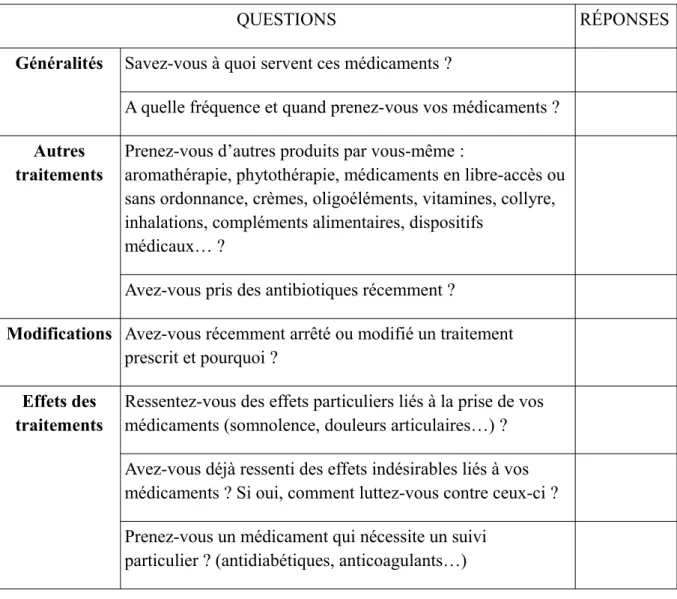 Tableau I.4: Questionnaire - recueil du ressenti du patient vis à vis de son traitement