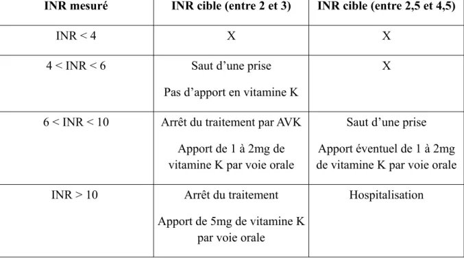 Tableau III.1: Mesures à prendre en cas de surdosage en Antivitamine K selon l’INR