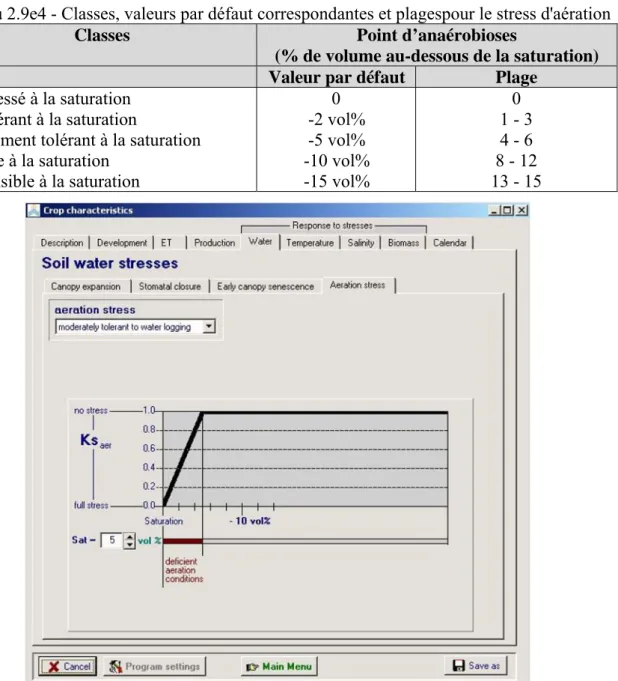 Tableau 2.9e4 - Classes, valeurs par défaut correspondantes et plagespour le stress d'aération 
