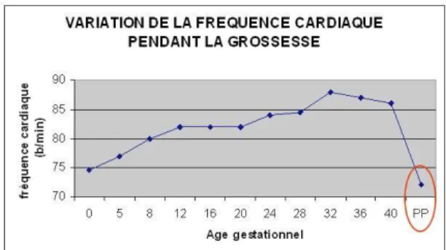 Figure 3. Variation de la fréquence cardiaque pendant la  grossesse. Source UVMaF.fr 