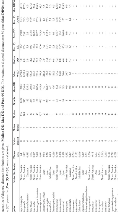 table 1. List of species planted in at least four of the eight selected arboreta. N sites planted = number of arboreta where species were planted