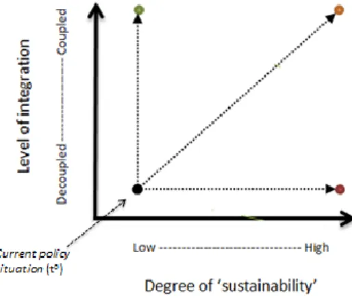 Figure 5: The levels of discrepancy between current  levels of integration and preferred levels