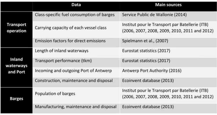 TABLE 3. MAIN DATA USED TO DEVELOP THE LIFE CYCLE INVENTORY OF ROAD FREIGHT TRANSPORT 