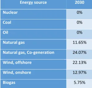 TABLE 4. DOMESTIC PRODUCTION MIX CONSIDERED FOR THE ELECTRICITY PRODUCTION IN BELGIUM IN THE YEAR 2030 