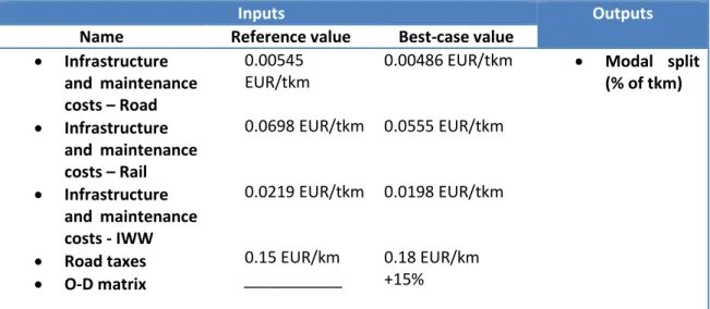 Table 1: Inputs and outputs from the considered scenario parameters 