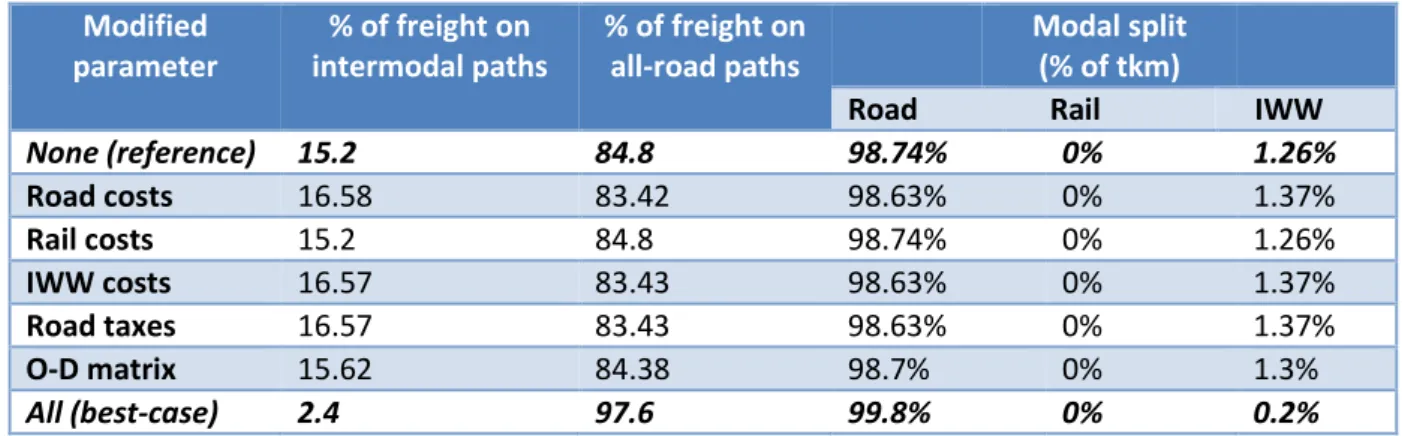 Table 4: Influence of the best-case parameter values on a costs-driven intermodal shares  Modified  parameter  % of freight on  intermodal paths  % of freight on all-road paths  Modal split  (% of tkm) 