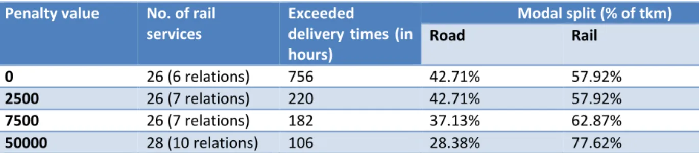Table 5: Influence of generalized costs on modal split in road-rail paths 